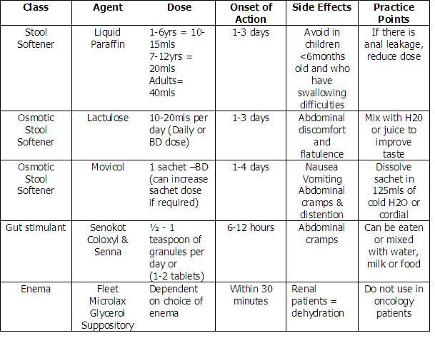 Nursing CPG Post Op Bowel Mment Management table 1 Nursing CPG Post Op Bowel Mment Management table 1